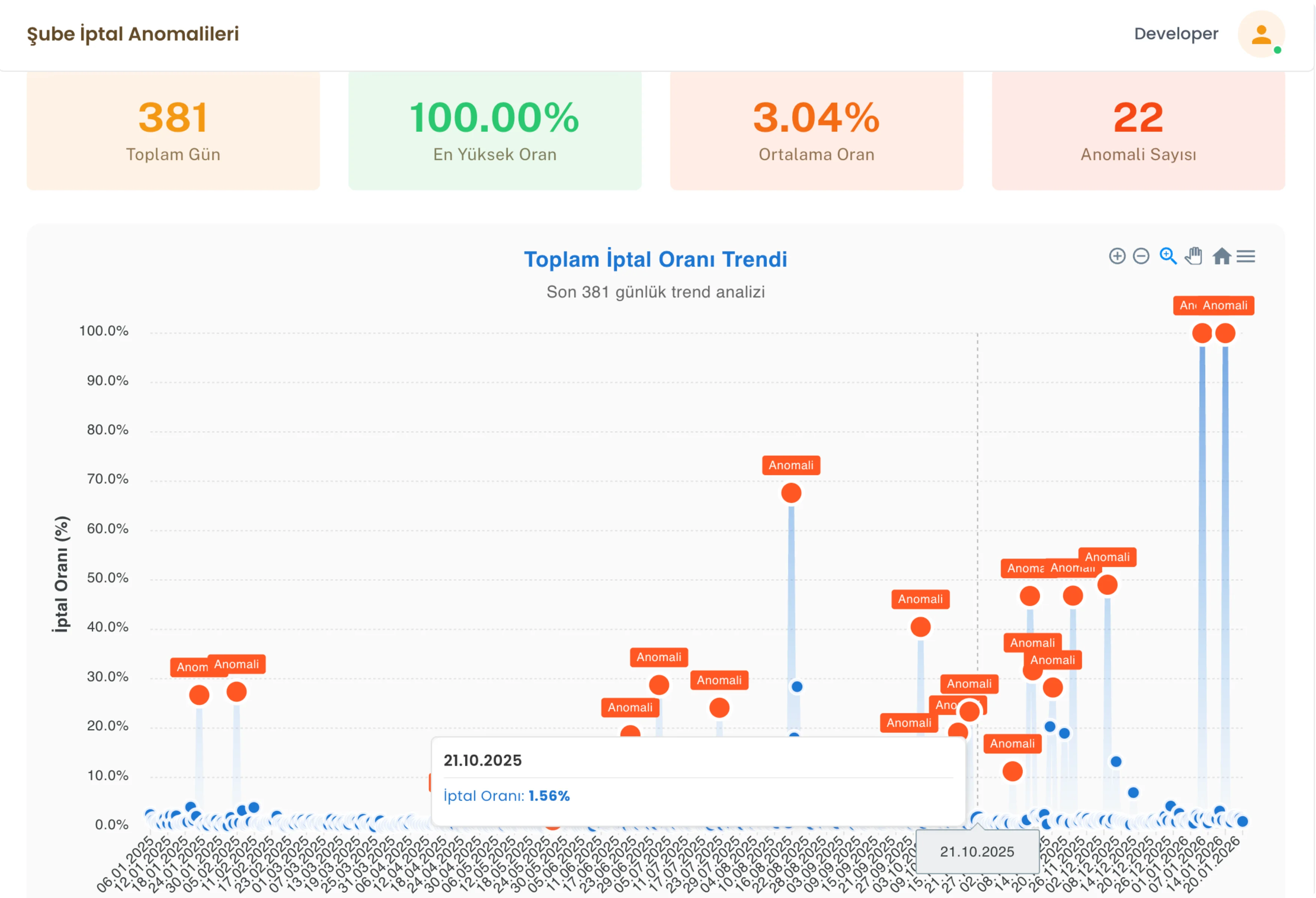 Anomali & FRAUD Yönetimi